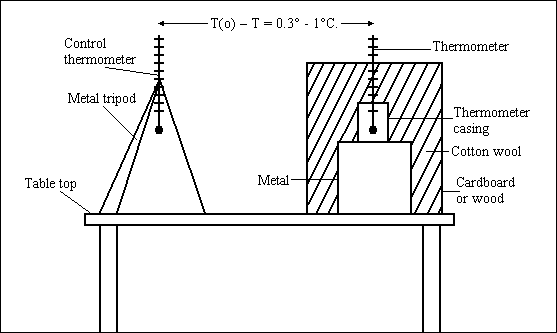 Figure 11 — T(o) – T