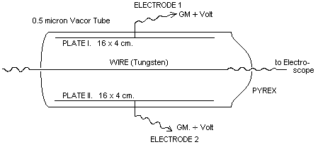 Figure 7 - VACOR tube